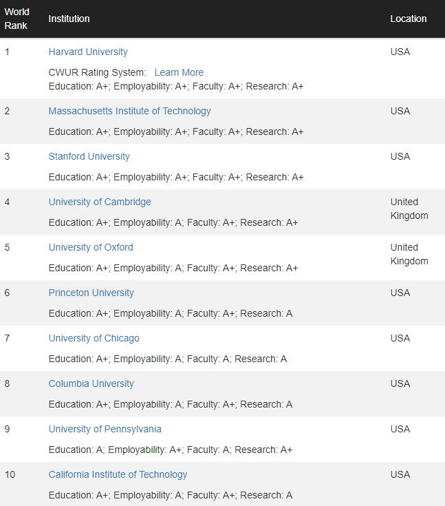 世界大学排名中心发布2023 CWUR世界大学排名！（比QS“更靠谱”）  数据 排名 CWUR排名 第5张