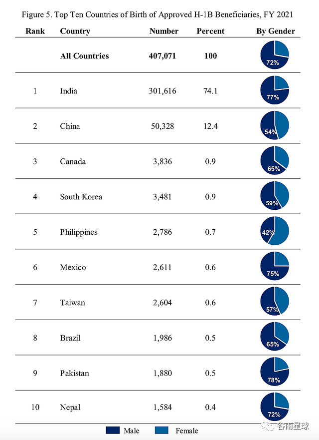 要想留在美国，读大学不如读蓝翔：中国留学生毕业留美的概率仅为8%！  数据 第11张