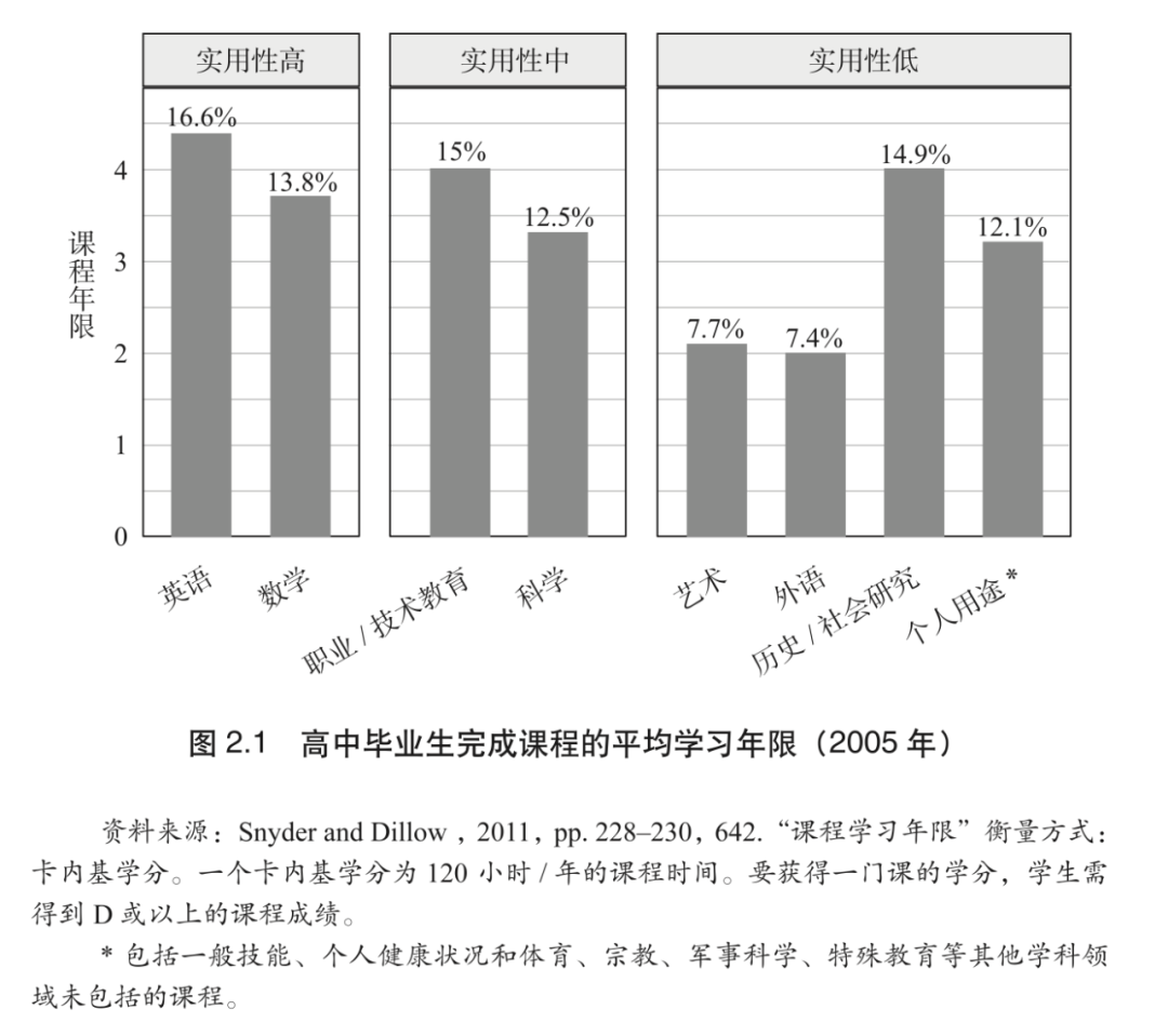 文凭通胀下，教育的回报率还不如二十年前？美国经济学名教授早已预言：不值得  国际化教育理念 第7张