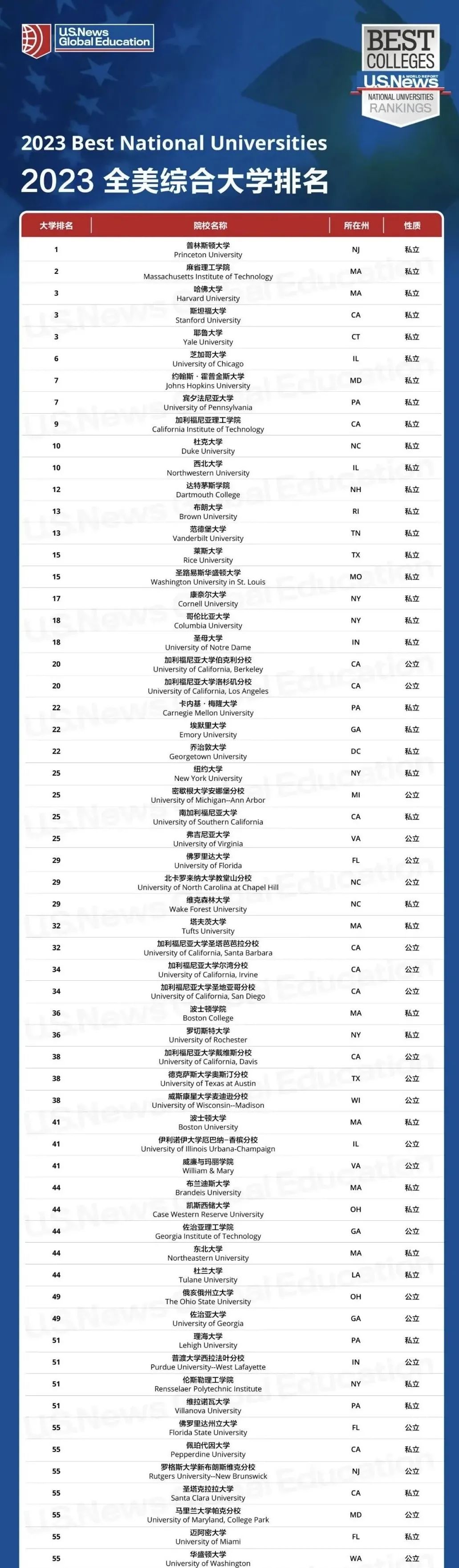 25年前的美国大学排名竟然长这样！“保底”和“梦校”悄悄互换了位置  数据 第2张