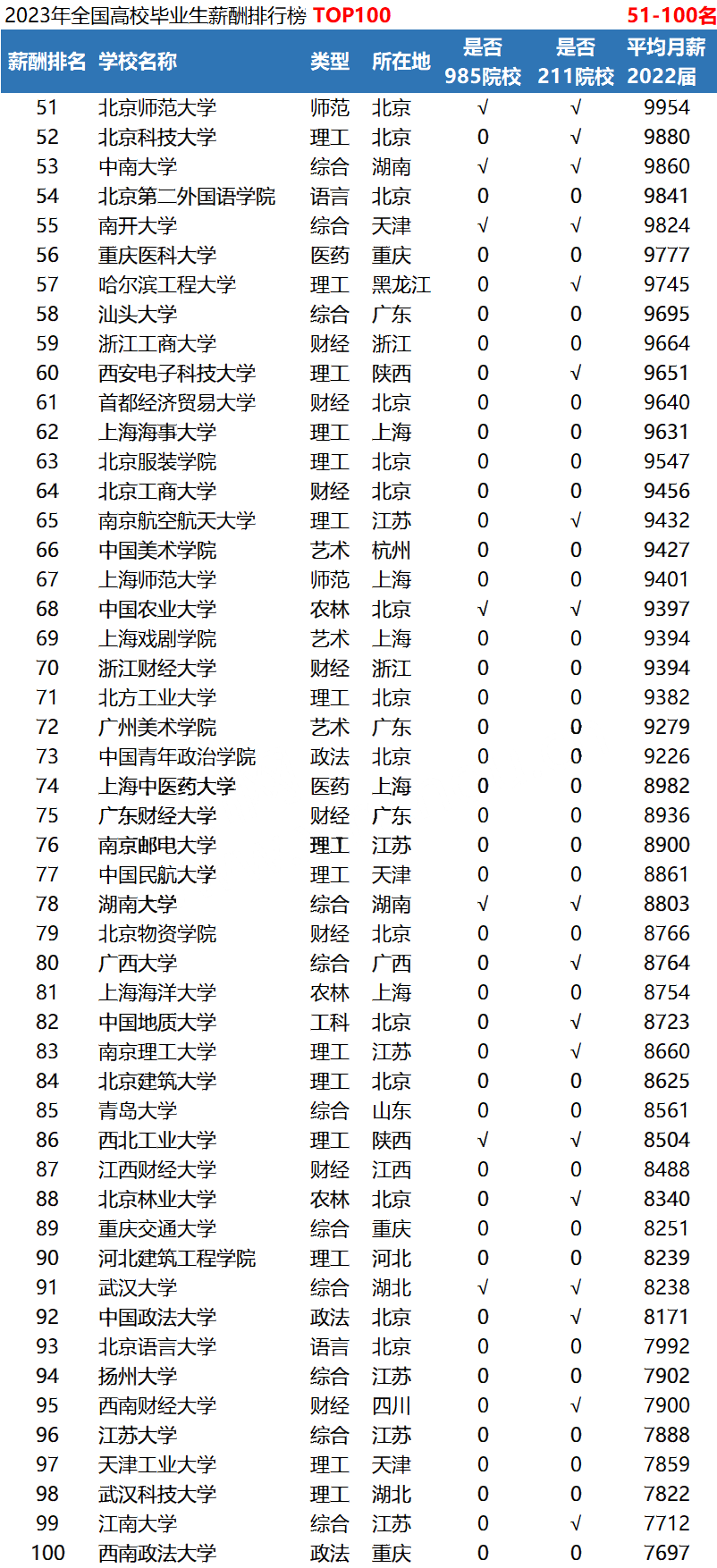 2023年高校毕业生薪酬top100榜单，快看哪所高校最有“钞”能力！  数据 费用 第4张