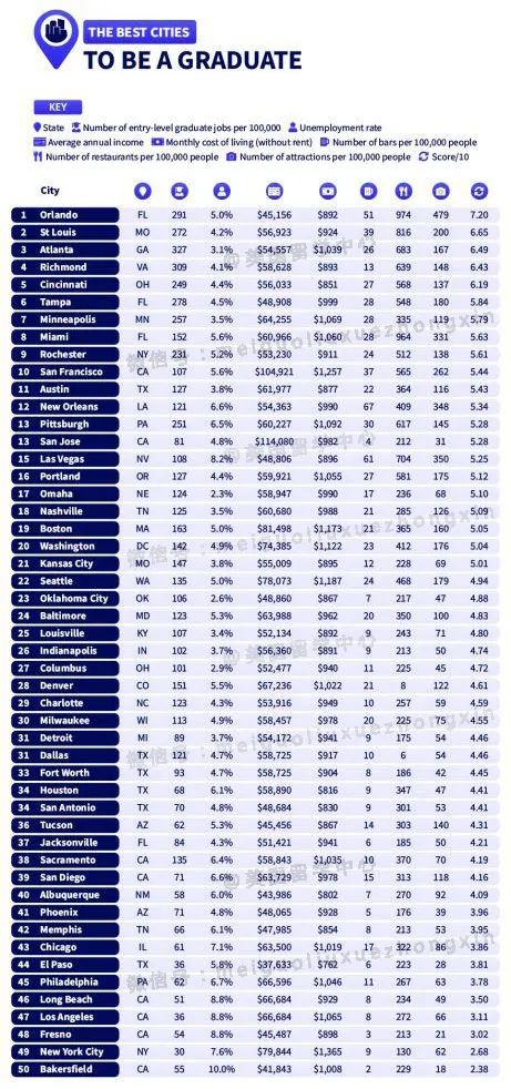 毕业去哪里发展？走！最适合应届生的10座美国城市！  数据 第3张