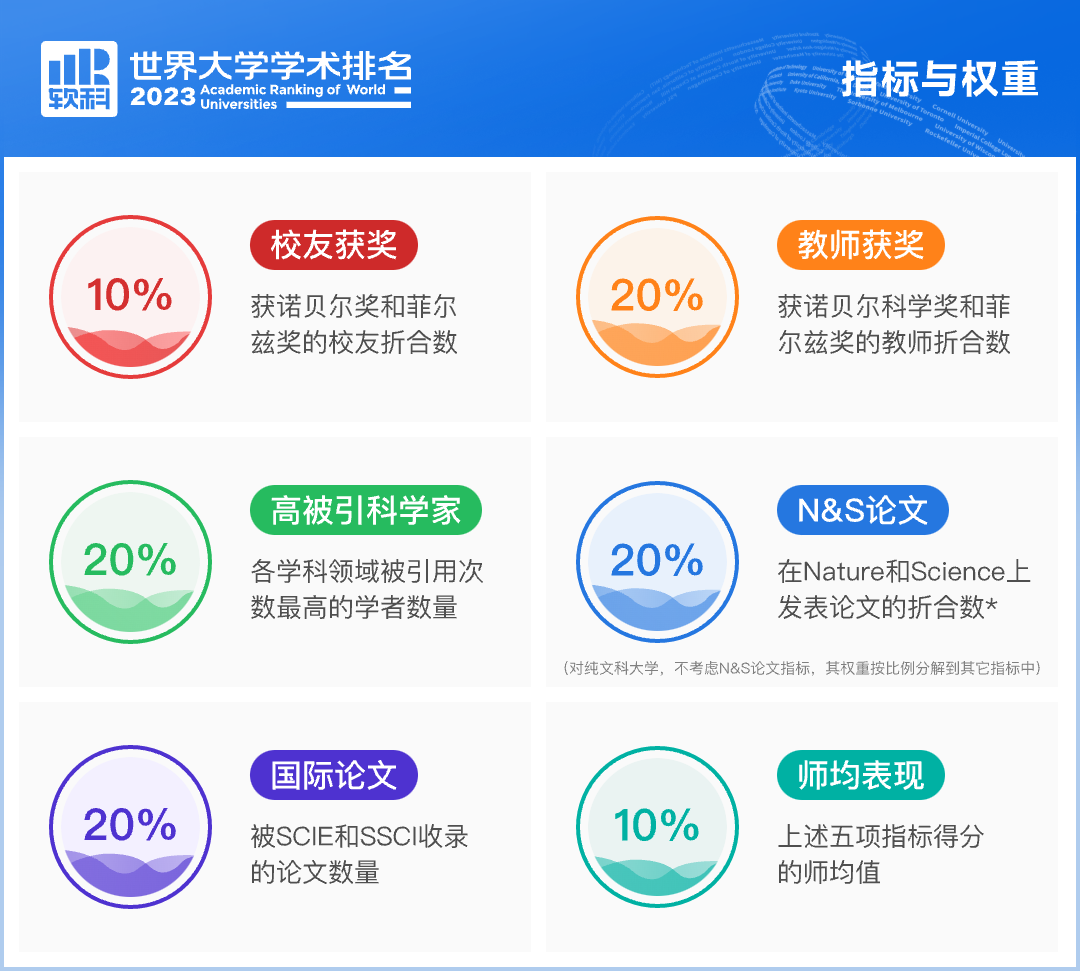 一篇看懂US News/QS/THE/ARWU等九大权威排名的背后意义  数据 排名 QS排名 USNews CWUR排名 ​THE世界大学排名 第12张