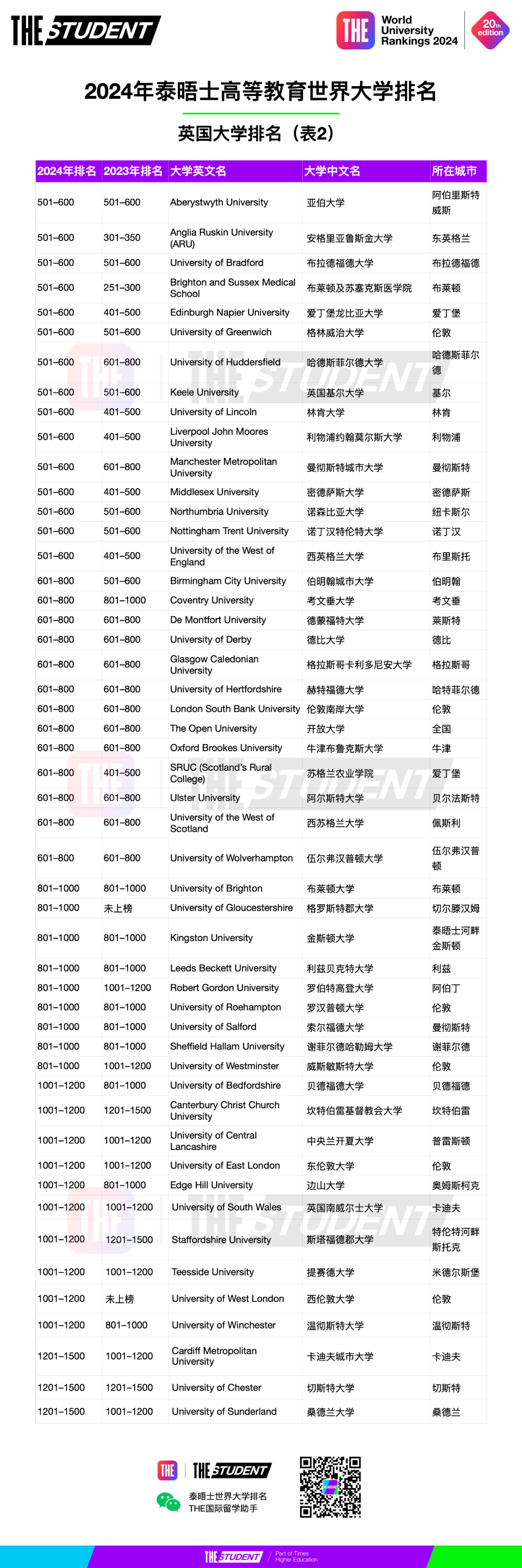 2024泰晤士(THE)高等教育英国最佳大学排名  数据 排名 ​THE世界大学排名 第16张