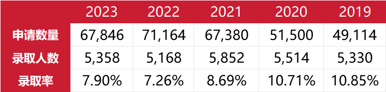 康奈尔是最容易爬的藤校？分解2023年秋季入学新生数据便可知一二  数据 第2张