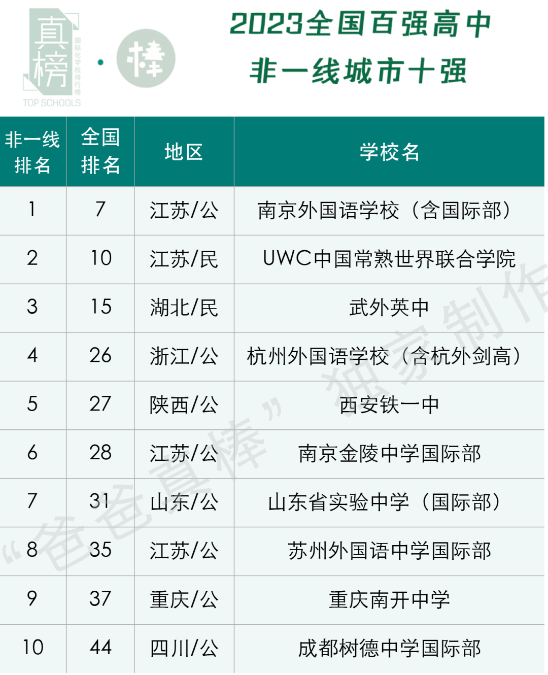 2023中国百强高中海外大学升学榜 - 深国交上升3位排全国第3  数据 深圳国际交流学院 深国交 Winnie 韦尔斯利wellesley 第30张