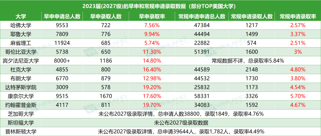 2024美本早申大结局！什么样的学生适合早申？  留学 数据 第5张