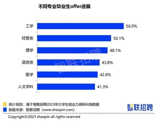 北大复旦就业率不到20%？哈佛毕业只能回国当顾问？文科生没出路？  国际化教育理念 第2张