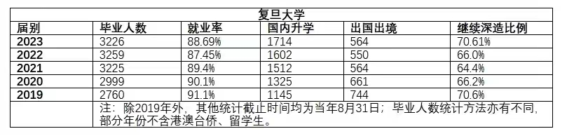 北大复旦就业率不到20%？哈佛毕业只能回国当顾问？文科生没出路？  国际化教育理念 第1张