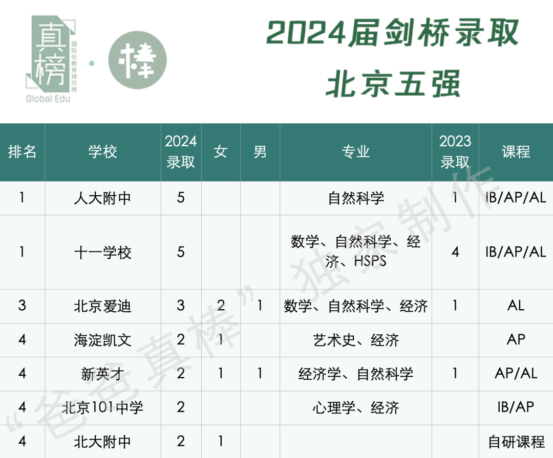 432枚牛剑创造历史！被藤校伤了心的中国学生，在英国大获全胜  数据 第14张