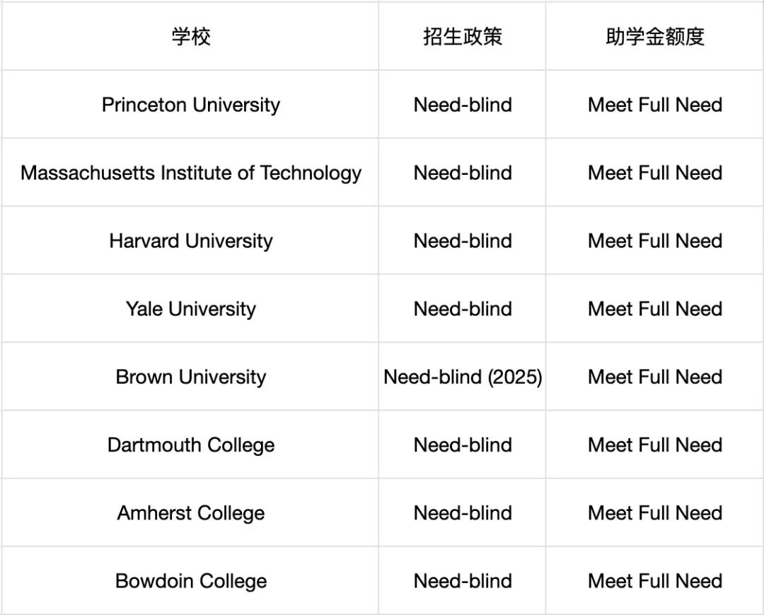 收藏！一文看懂美国大学奖/助学金政策，教你既能上名校还能免学费～  留学 第6张