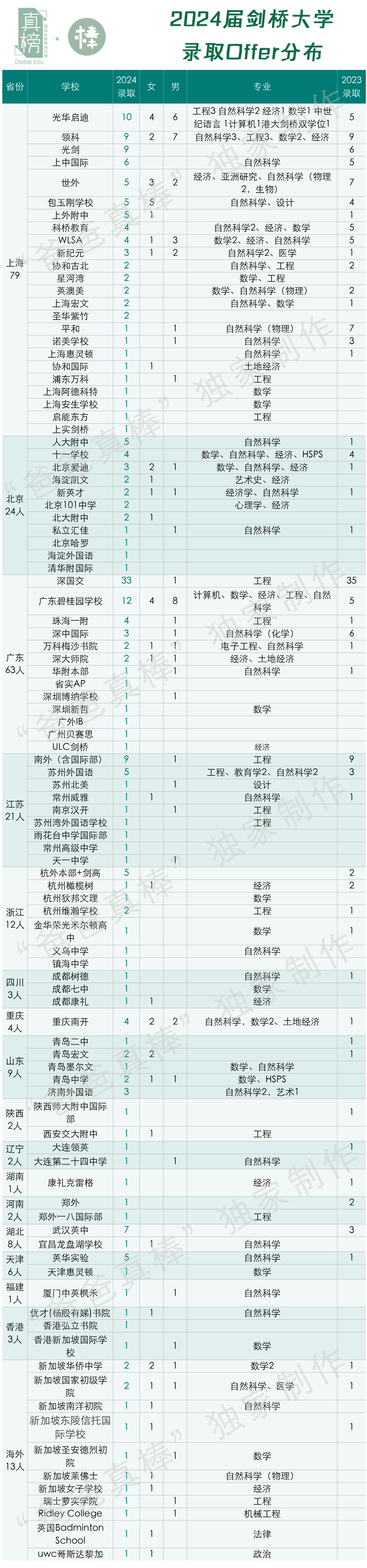 432枚牛剑创造历史！被藤校伤了心的中国学生，在英国大获全胜  数据 第7张