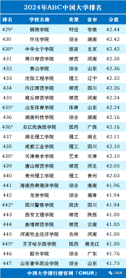 2024中国大学排名！清华北大地位无他校能撼动！  数据 排名 第26张