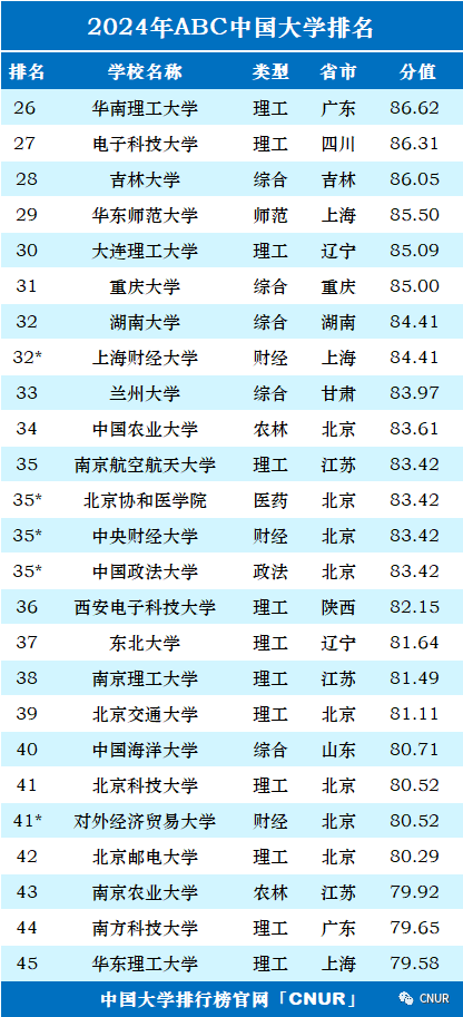 2024中国大学排名！清华北大地位无他校能撼动！  数据 排名 第3张