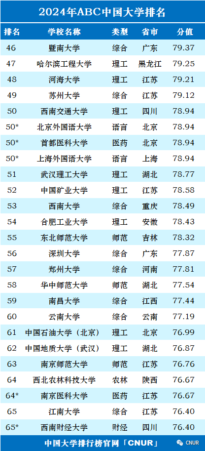 2024中国大学排名！清华北大地位无他校能撼动！  数据 排名 第4张