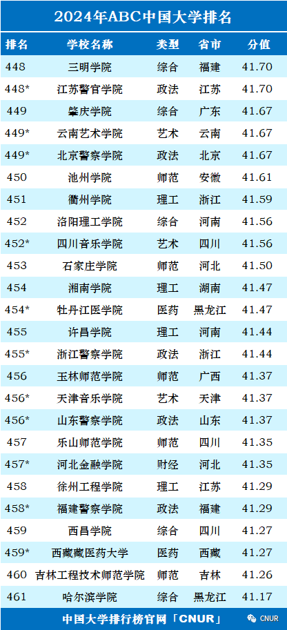 2024中国大学排名！清华北大地位无他校能撼动！  数据 排名 第27张