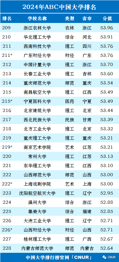 2024中国大学排名！清华北大地位无他校能撼动！  数据 排名 第13张