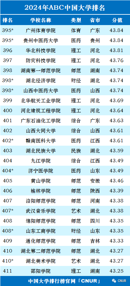 2024中国大学排名！清华北大地位无他校能撼动！  数据 排名 第24张