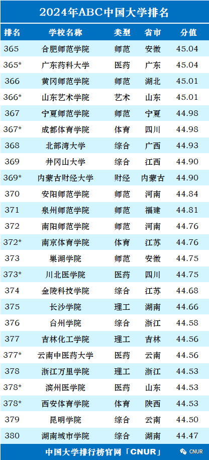 2024中国大学排名！清华北大地位无他校能撼动！  数据 排名 第22张