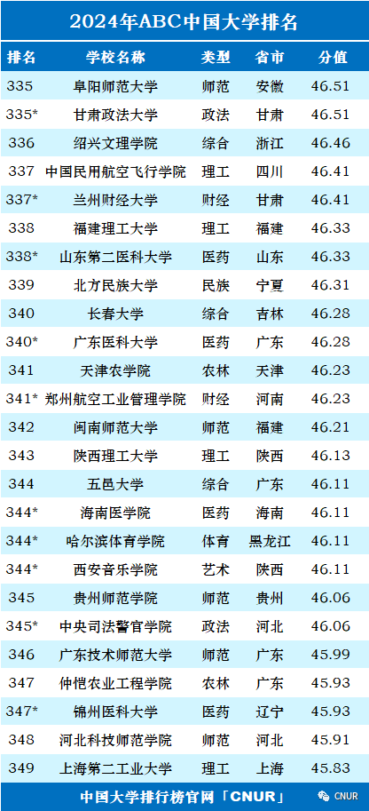 2024中国大学排名！清华北大地位无他校能撼动！  数据 排名 第20张