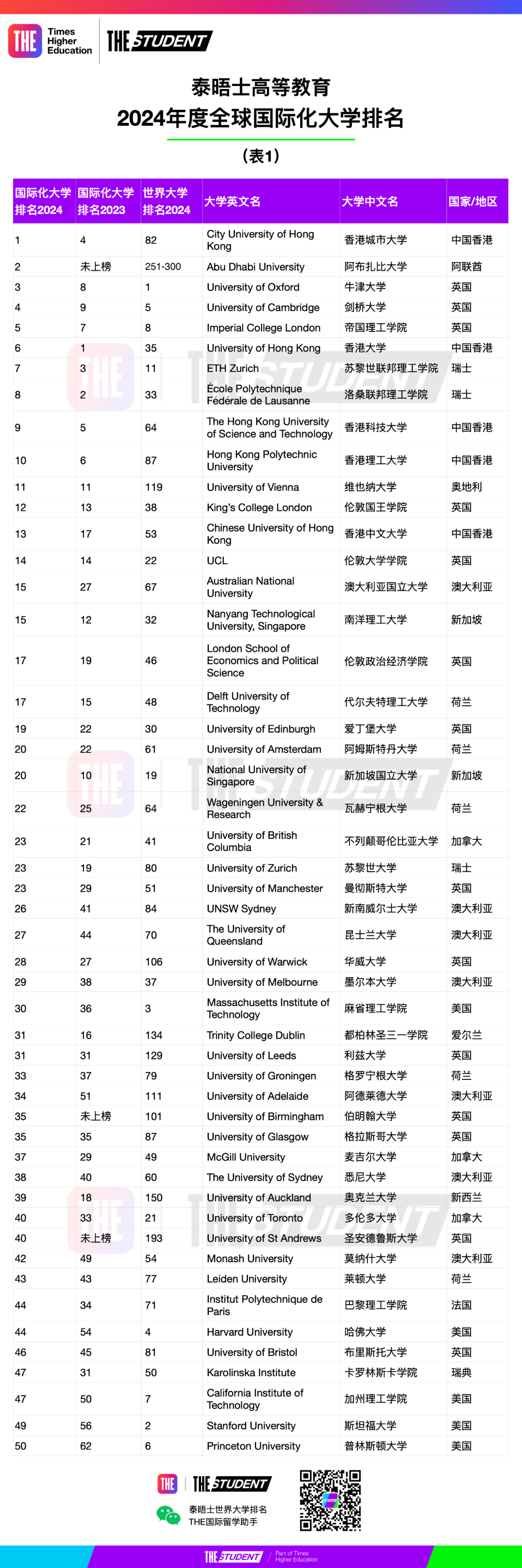 泰晤士THE高等教育