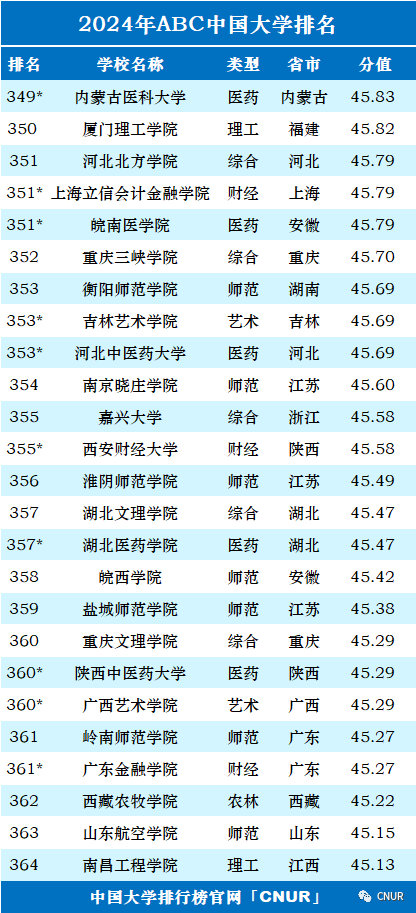 2024中国大学排名！清华北大地位无他校能撼动！  数据 排名 第21张