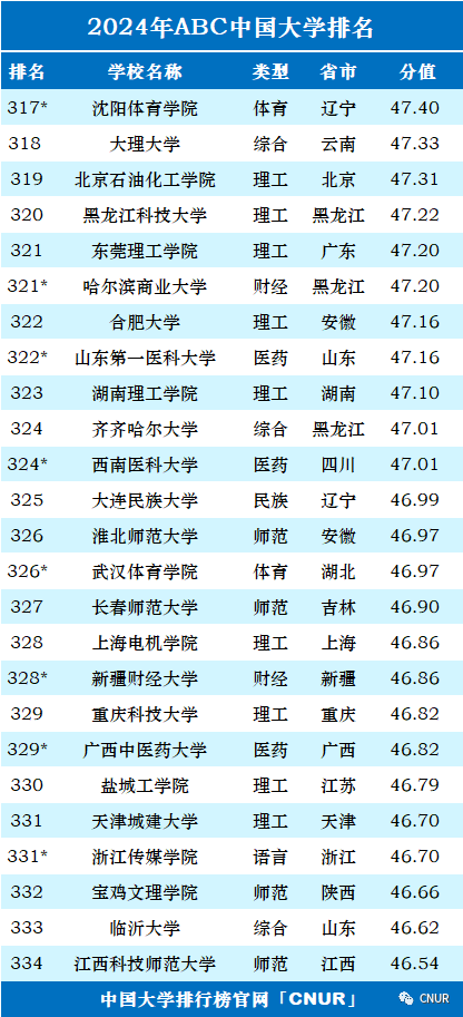 2024中国大学排名！清华北大地位无他校能撼动！  数据 排名 第19张