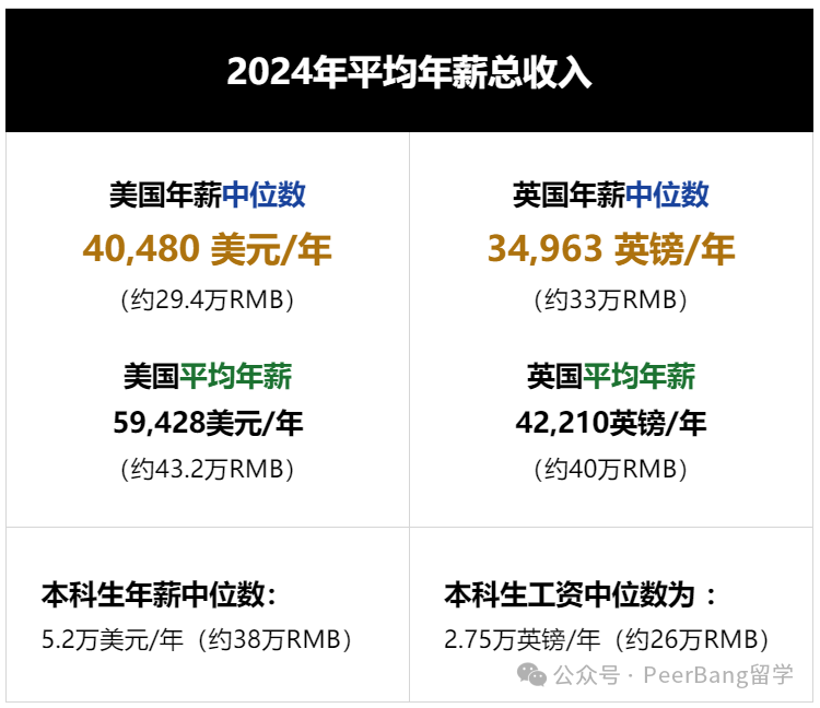 英本VS美本，哪里的留学生薪资更高？  数据 第1张